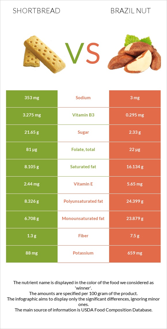 Shortbread vs Brazil nut infographic
