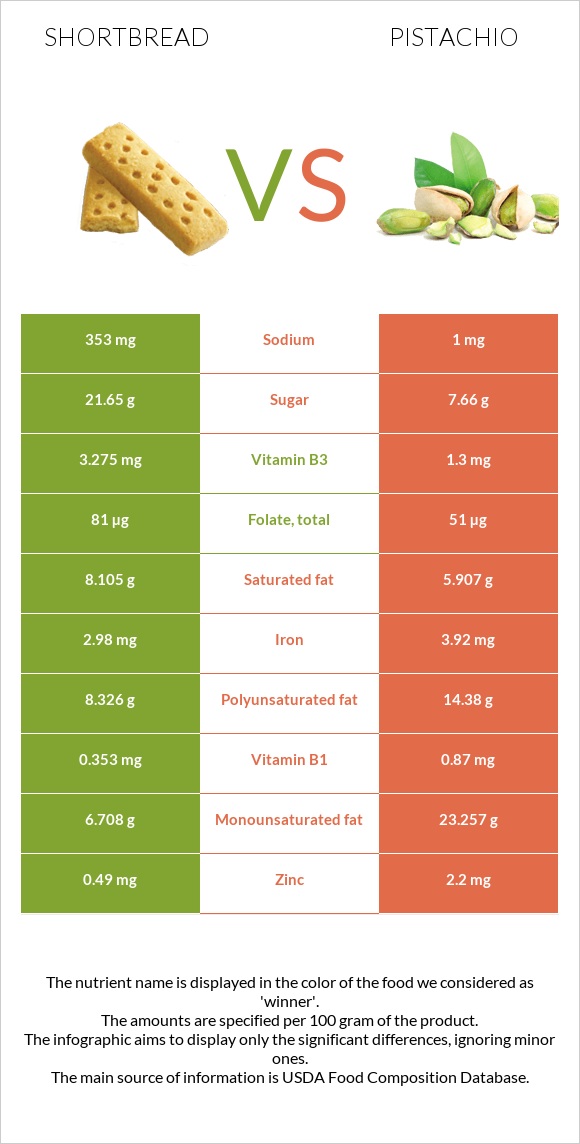 Shortbread vs Pistachio infographic