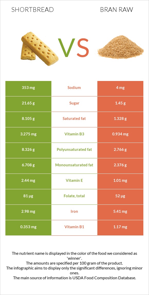 Shortbread vs Bran raw infographic