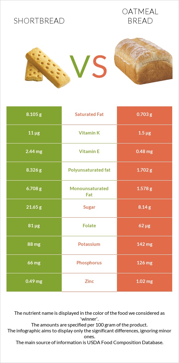 Փխրուն կարկանդակ vs Oatmeal bread infographic