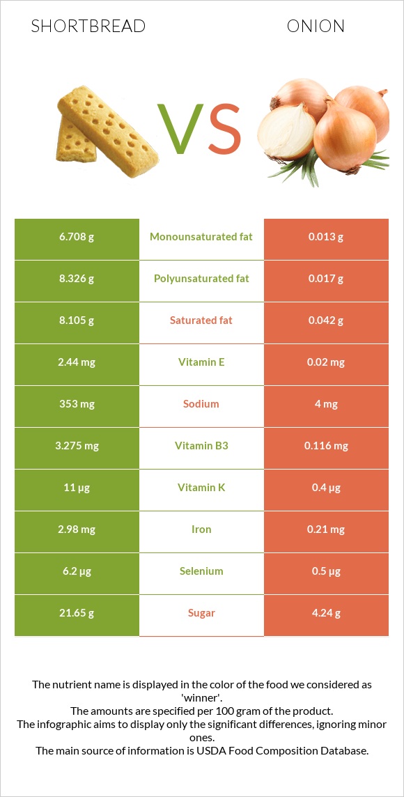 Shortbread vs Onion infographic