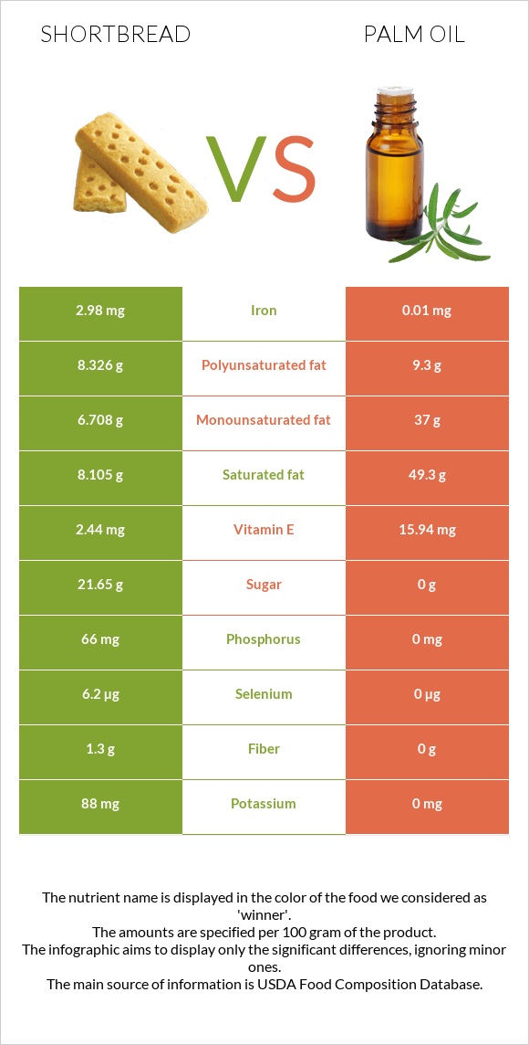 Shortbread vs Palm oil infographic