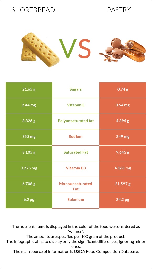 Shortbread vs Pastry infographic