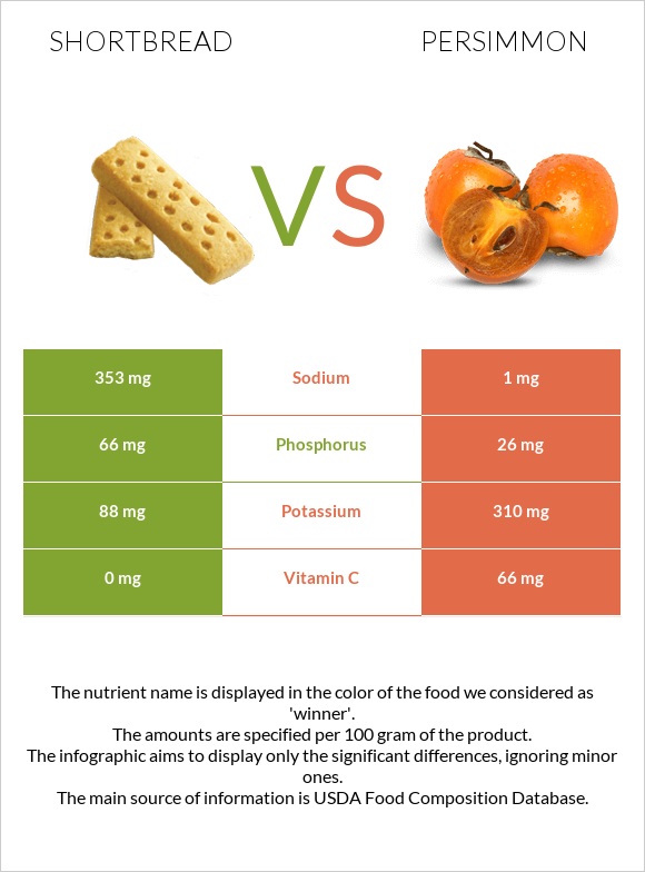 Shortbread vs Persimmon infographic