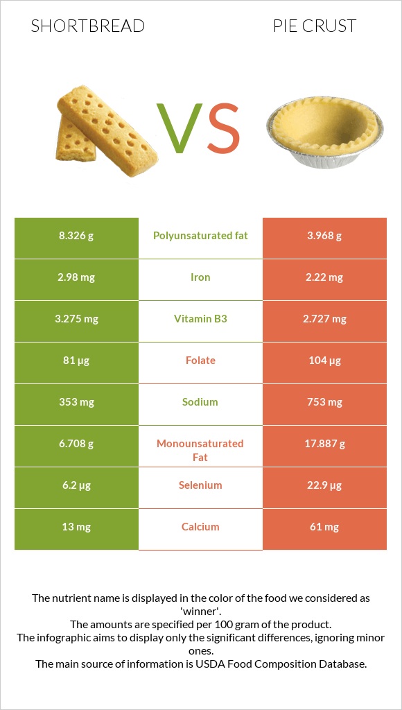 Փխրուն կարկանդակ vs Pie crust infographic