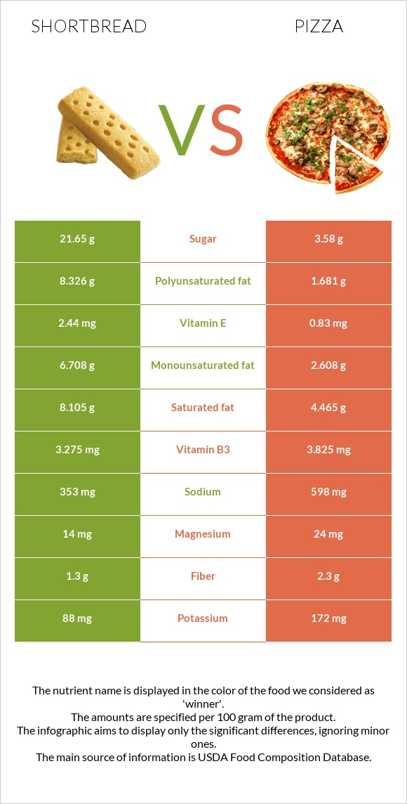 Shortbread vs Pizza infographic