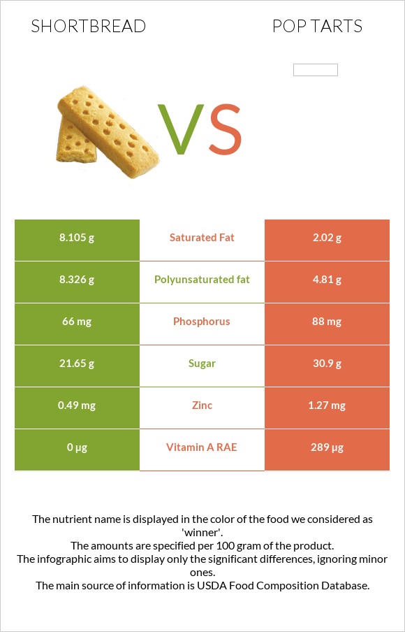 Փխրուն կարկանդակ vs Pop tarts infographic