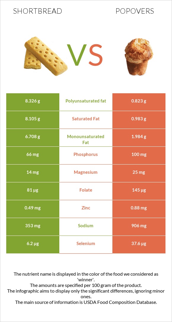 Shortbread vs Popovers infographic