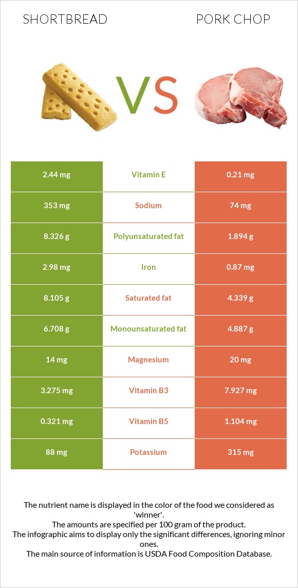 Shortbread vs Pork chop infographic