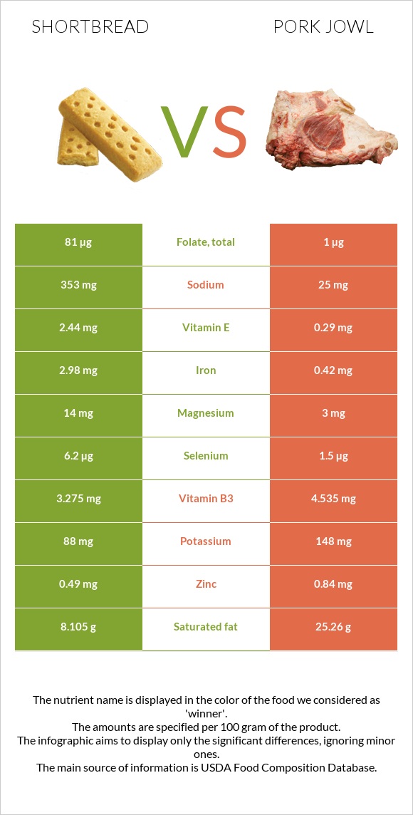 Shortbread vs Pork jowl infographic