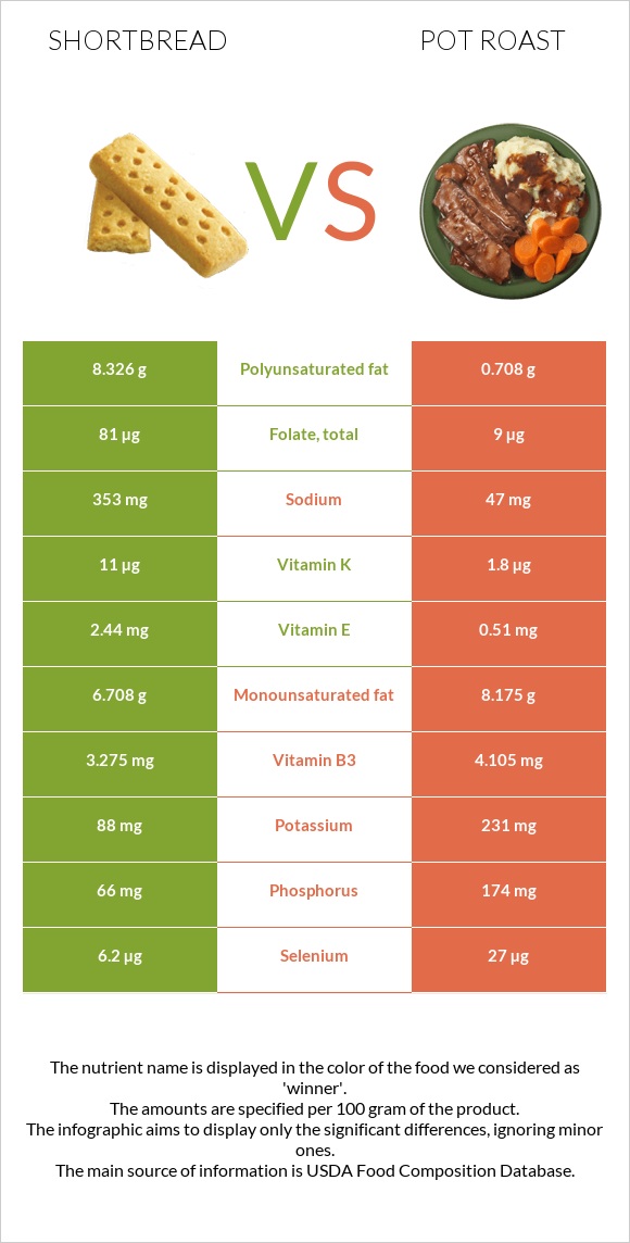 Shortbread vs Pot roast infographic