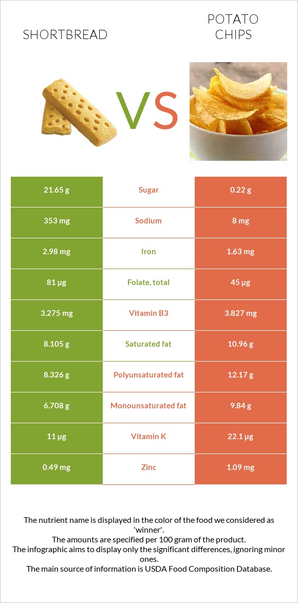 Փխրուն կարկանդակ vs Կարտոֆիլային չիպս infographic