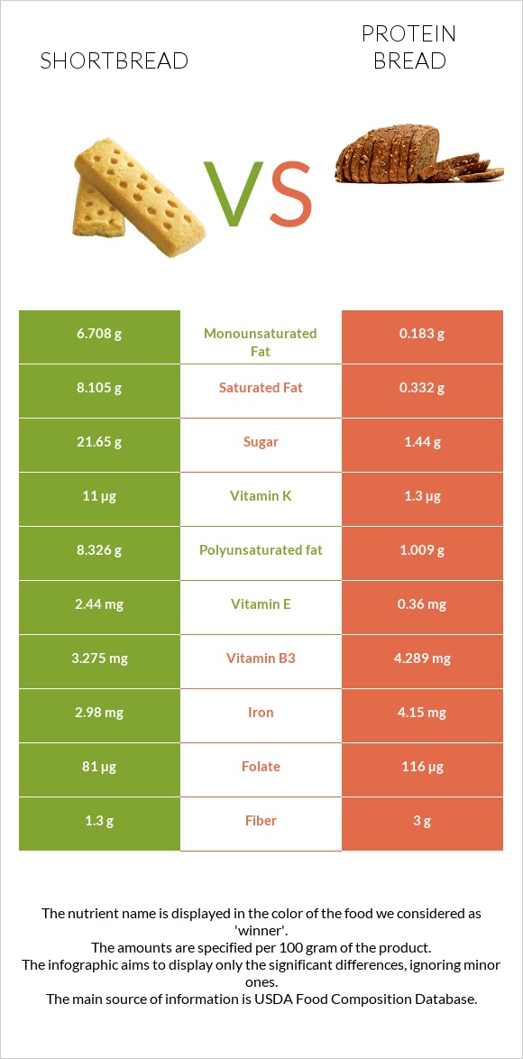 Փխրուն կարկանդակ vs Protein bread infographic