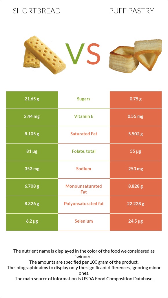 Shortbread vs Puff pastry infographic
