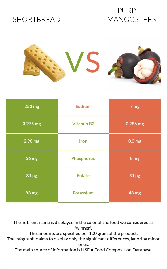 Shortbread vs Purple mangosteen infographic