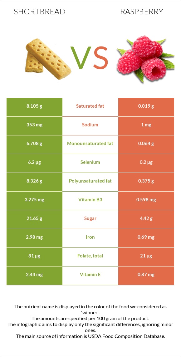 Shortbread vs Raspberry infographic
