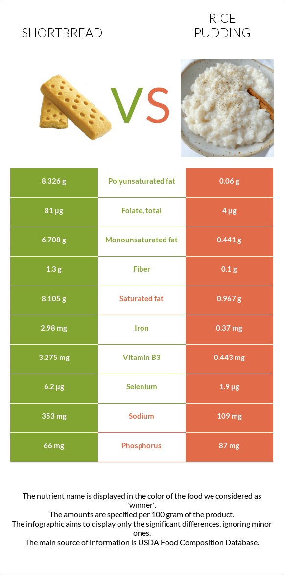 Shortbread vs Rice pudding infographic