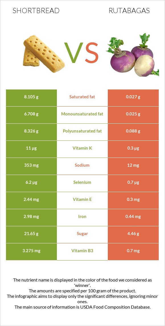 Shortbread vs Rutabagas infographic