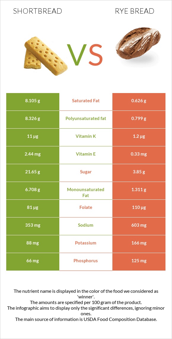 Փխրուն կարկանդակ vs Rye bread infographic