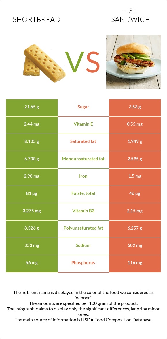 Փխրուն կարկանդակ vs Ձկիան սենդվիչ infographic