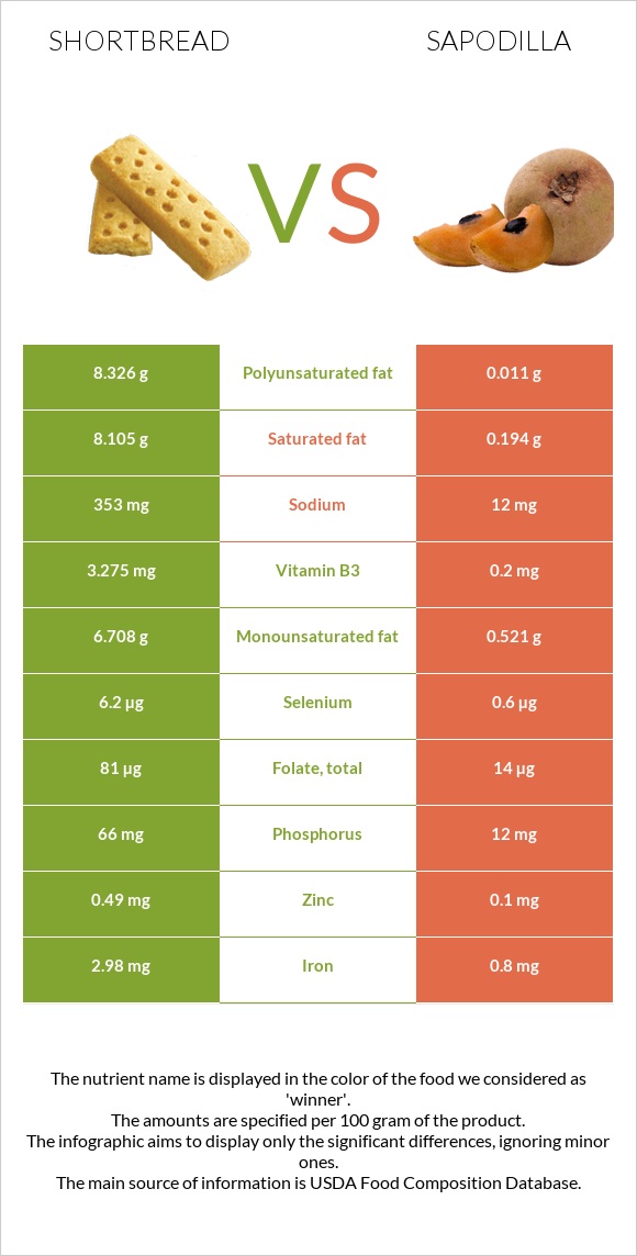 Shortbread vs Sapodilla infographic