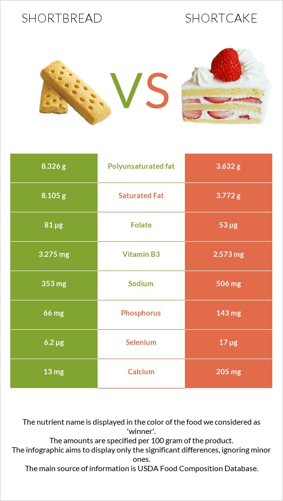 Shortbread vs Shortcake infographic