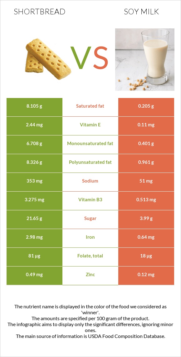 Shortbread vs Soy milk infographic