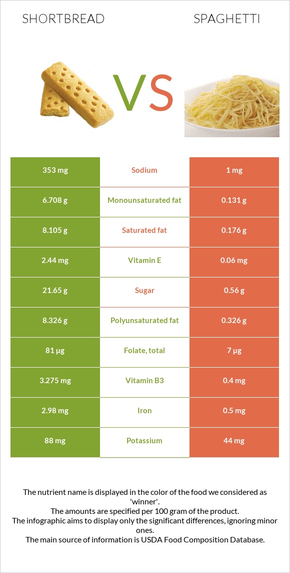 Shortbread vs Spaghetti infographic