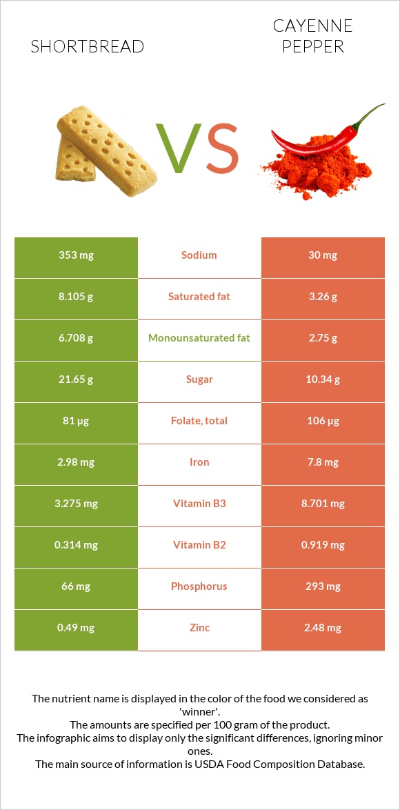 Shortbread vs Cayenne pepper infographic