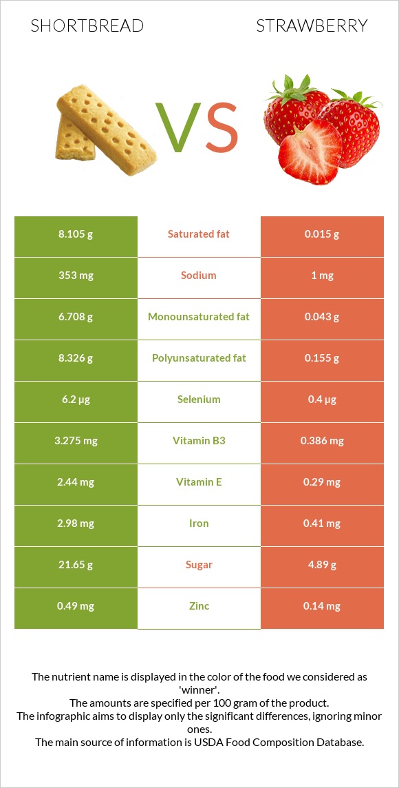 Shortbread vs Strawberry infographic