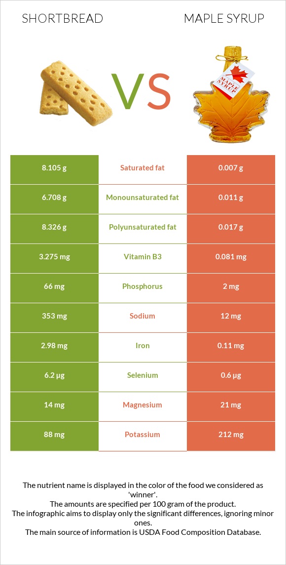 Shortbread vs Maple syrup infographic