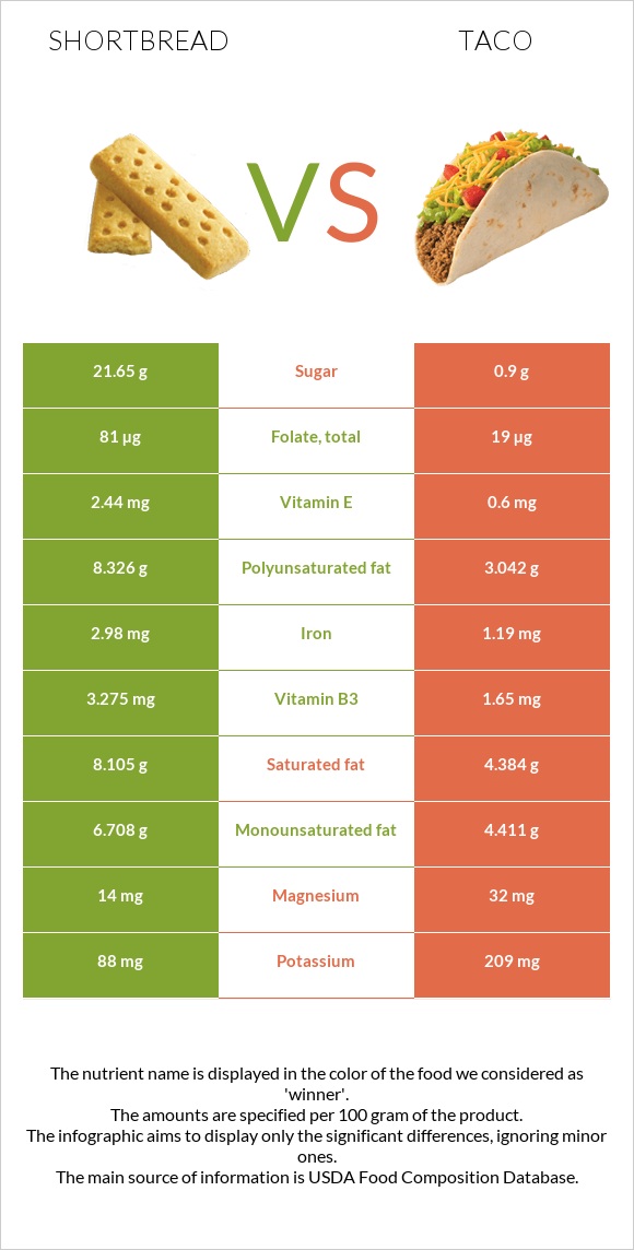 Shortbread vs Taco infographic