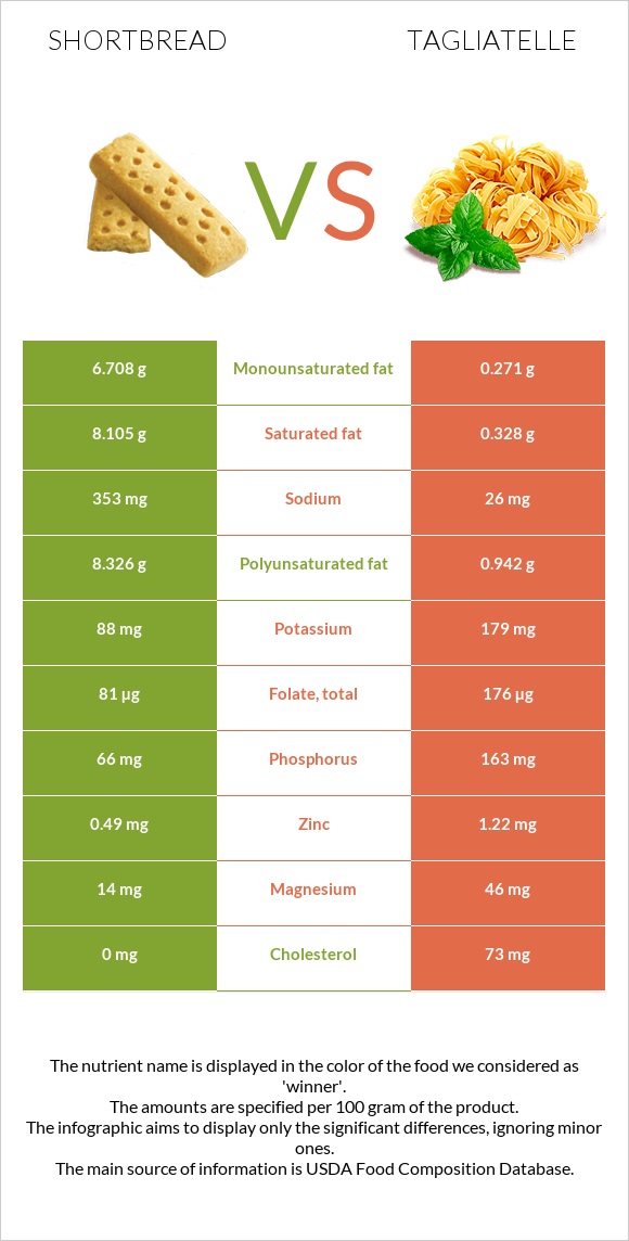 Փխրուն կարկանդակ vs Tagliatelle infographic