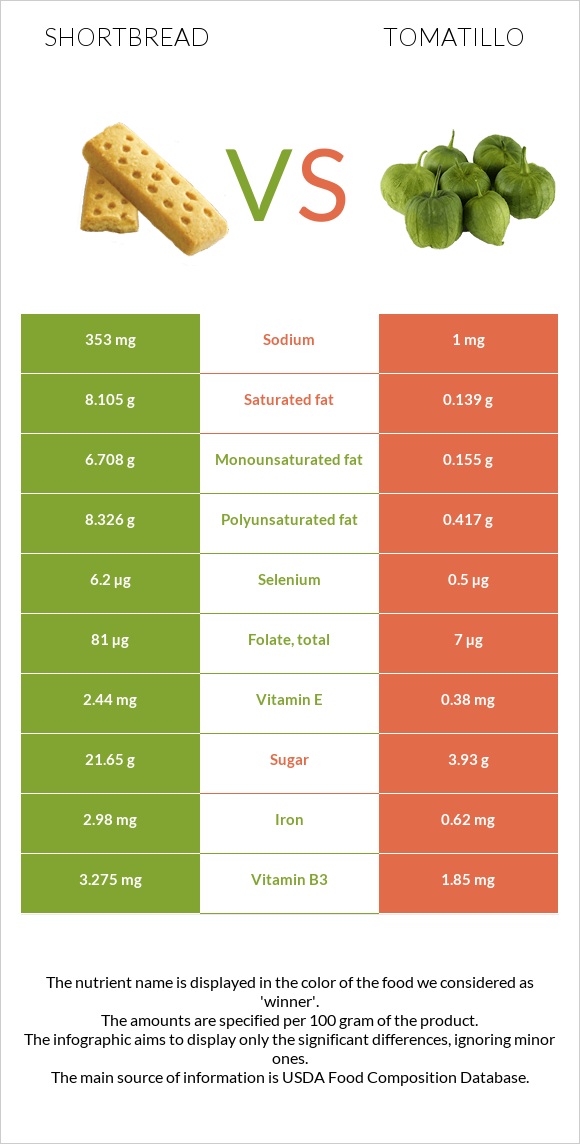 Փխրուն կարկանդակ vs Tomatillo infographic