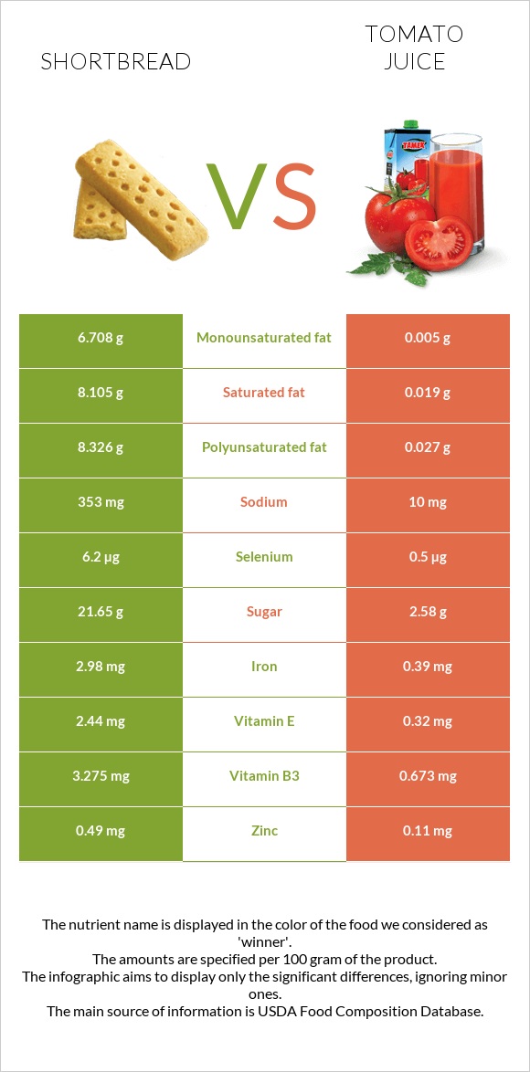 Shortbread vs Tomato juice infographic