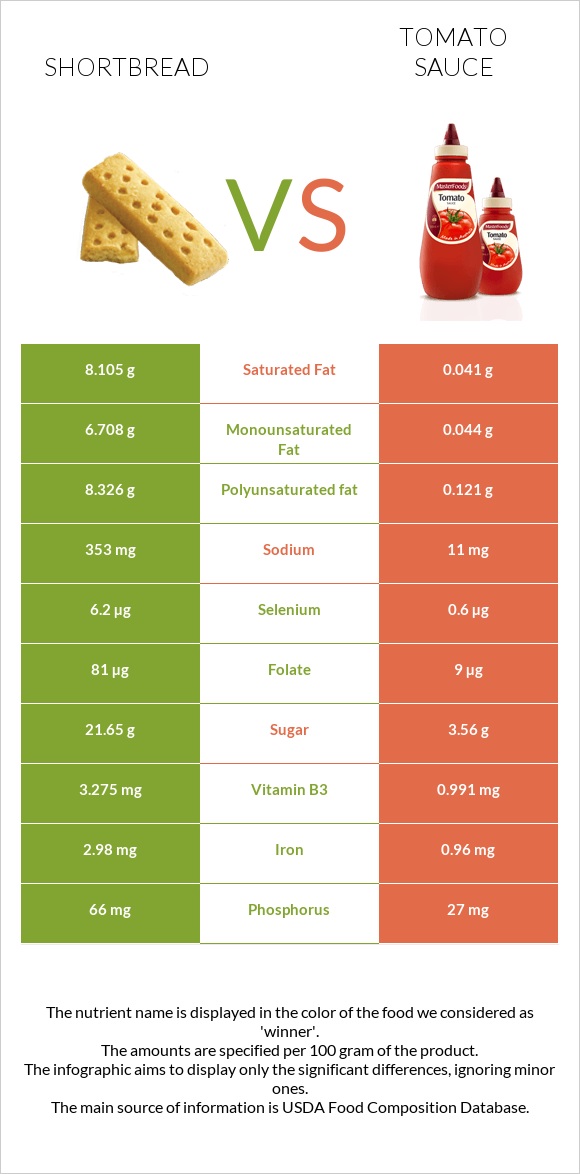 Shortbread vs Tomato sauce infographic