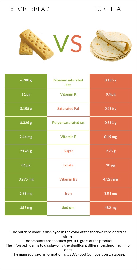 Փխրուն կարկանդակ vs Տորտիլա infographic