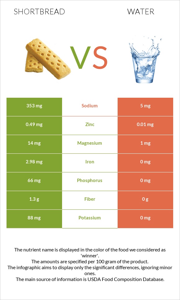 Փխրուն կարկանդակ vs Ջուր infographic