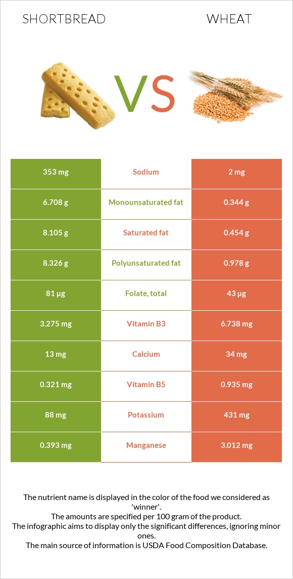 Shortbread vs Wheat  infographic