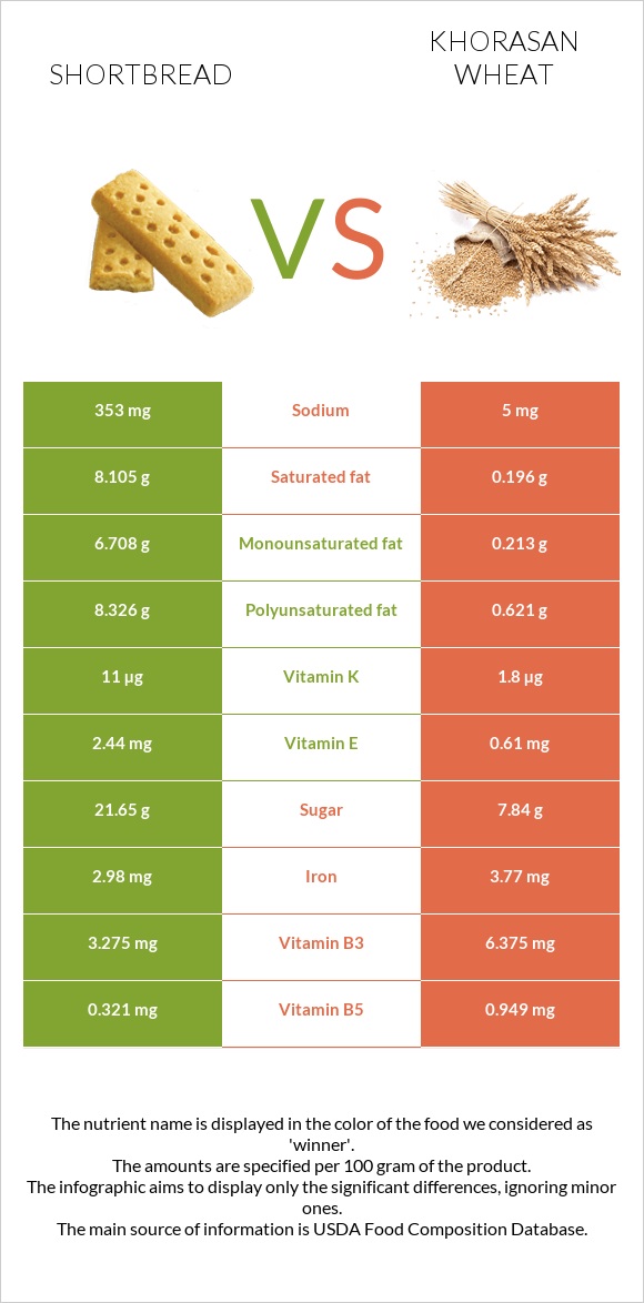 Shortbread vs Khorasan wheat infographic