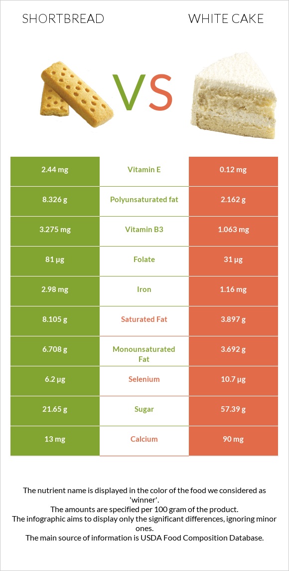 Shortbread vs White cake infographic