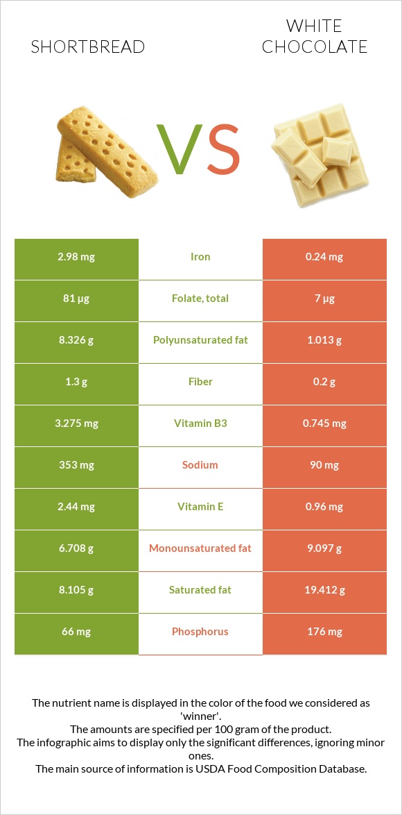 Shortbread vs White chocolate infographic