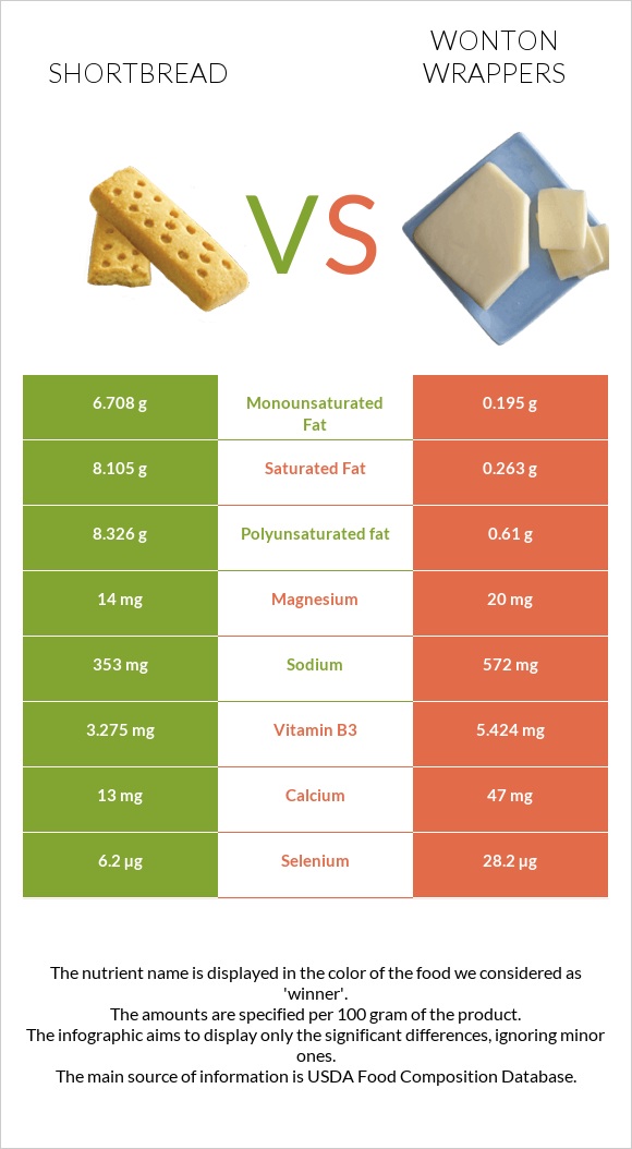 Shortbread vs Wonton wrappers infographic
