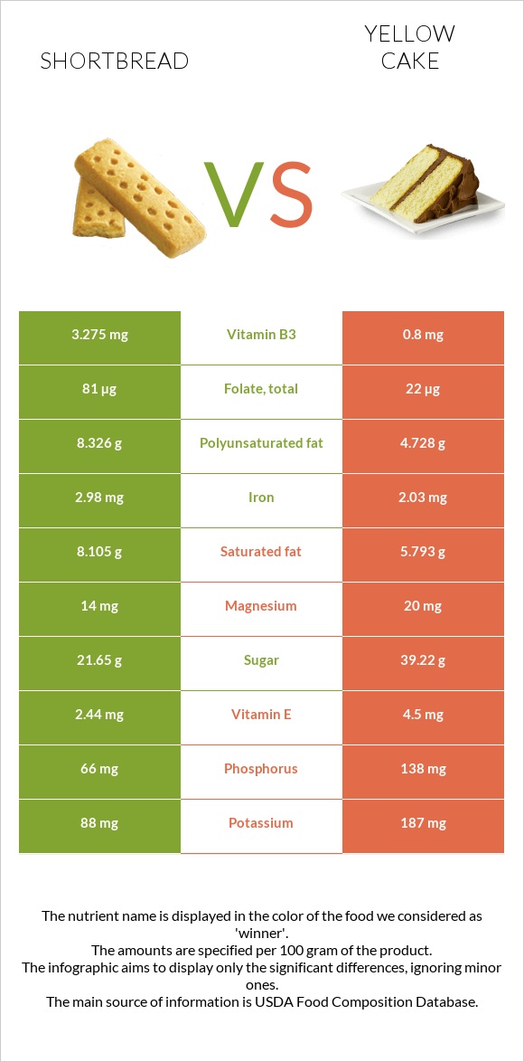 Shortbread vs Yellow cake infographic