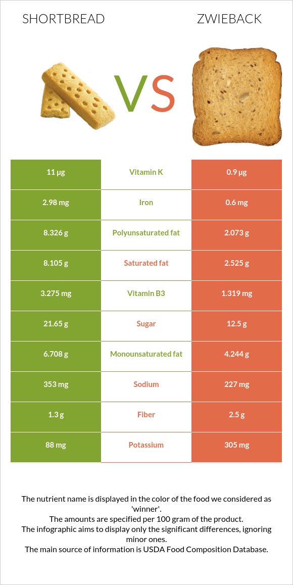 Shortbread vs Zwieback infographic
