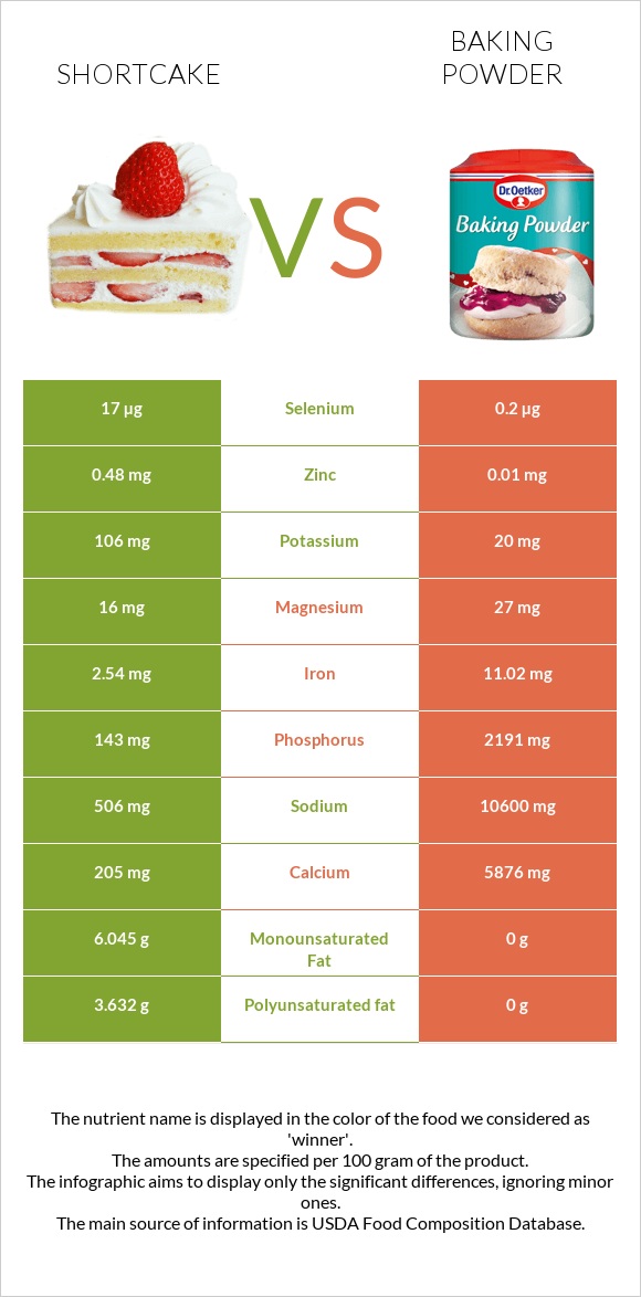 Shortcake vs Baking powder infographic