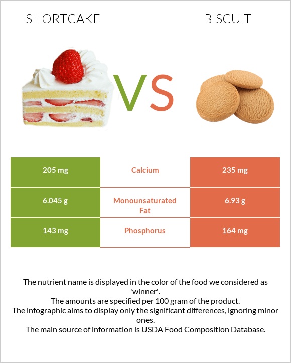 Shortcake vs Բիսկվիթ infographic