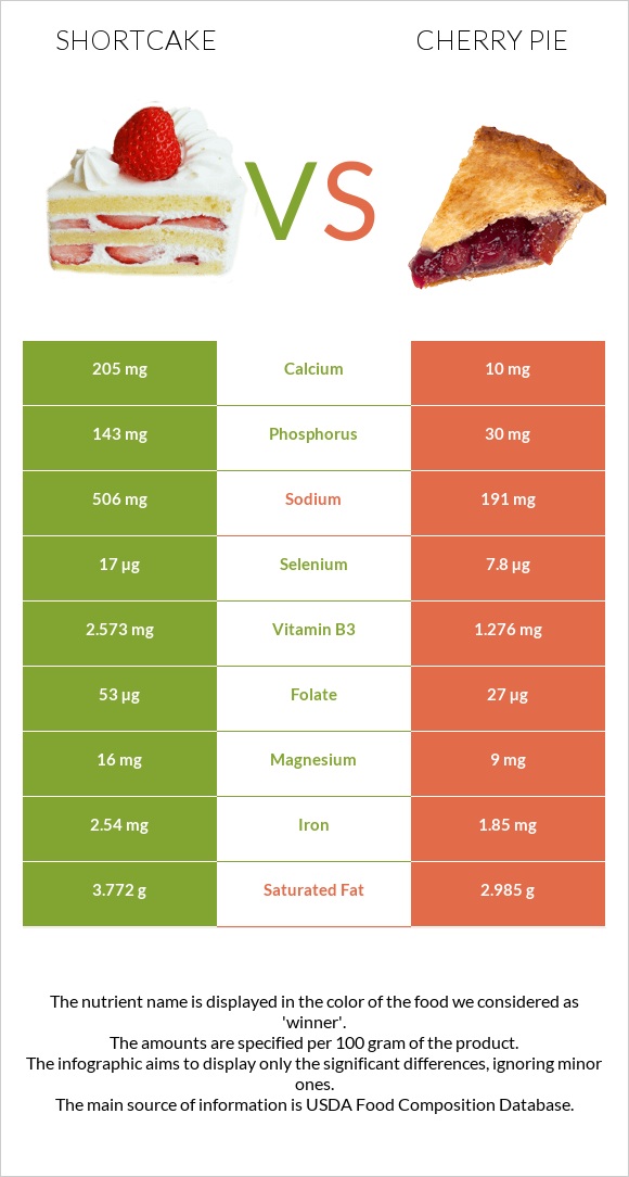 Shortcake vs Cherry pie infographic