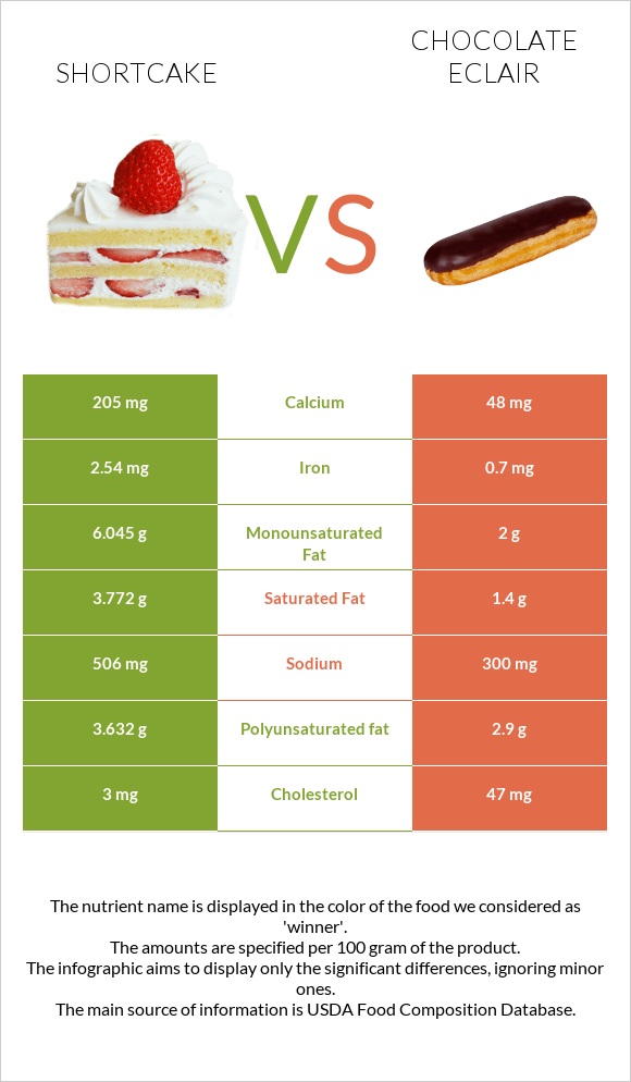 Shortcake vs Chocolate eclair infographic