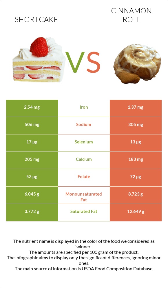 Shortcake vs Cinnamon roll infographic